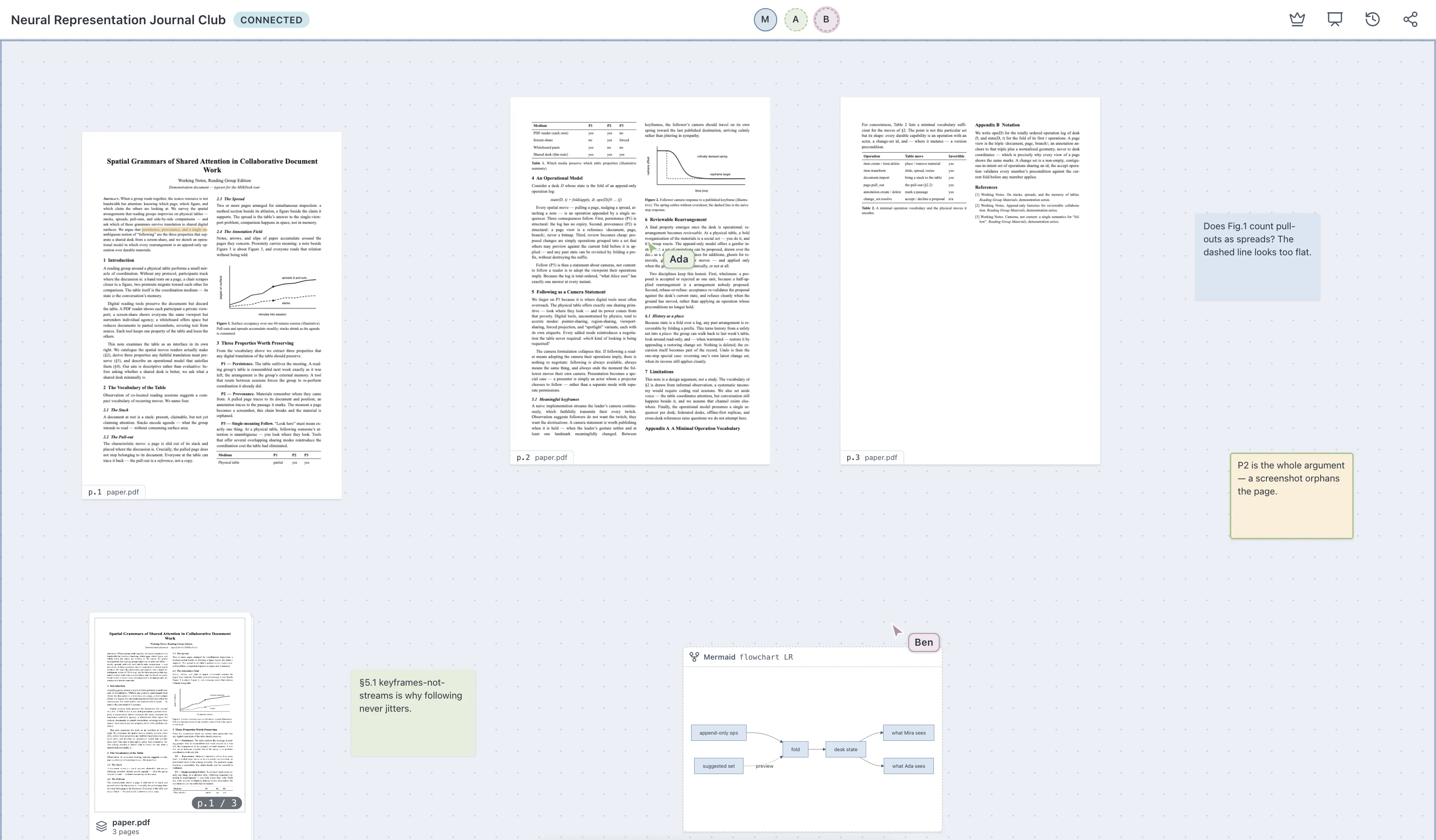 A MilkDesk desk during a journal club: the participant roster with a presenting guest, three pages pulled out of a paper, sticky notes, a diagram, and two live cursors